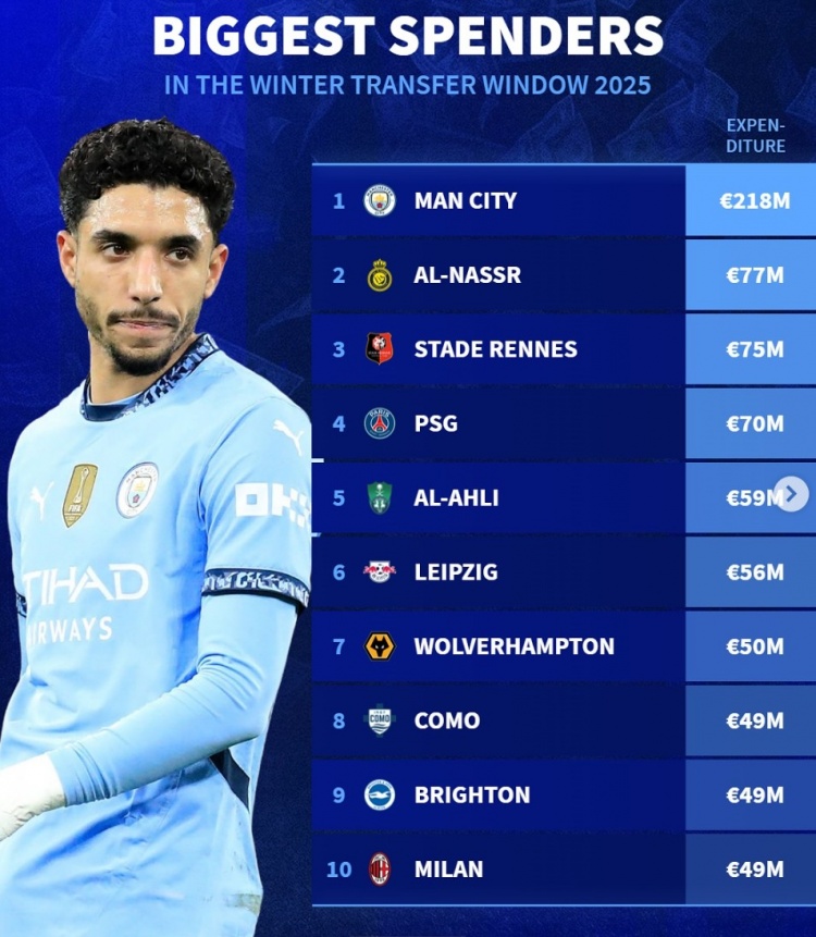  德转列今年冬窗支出榜：曼城2.18亿居首，胜利、巴黎、米兰在列