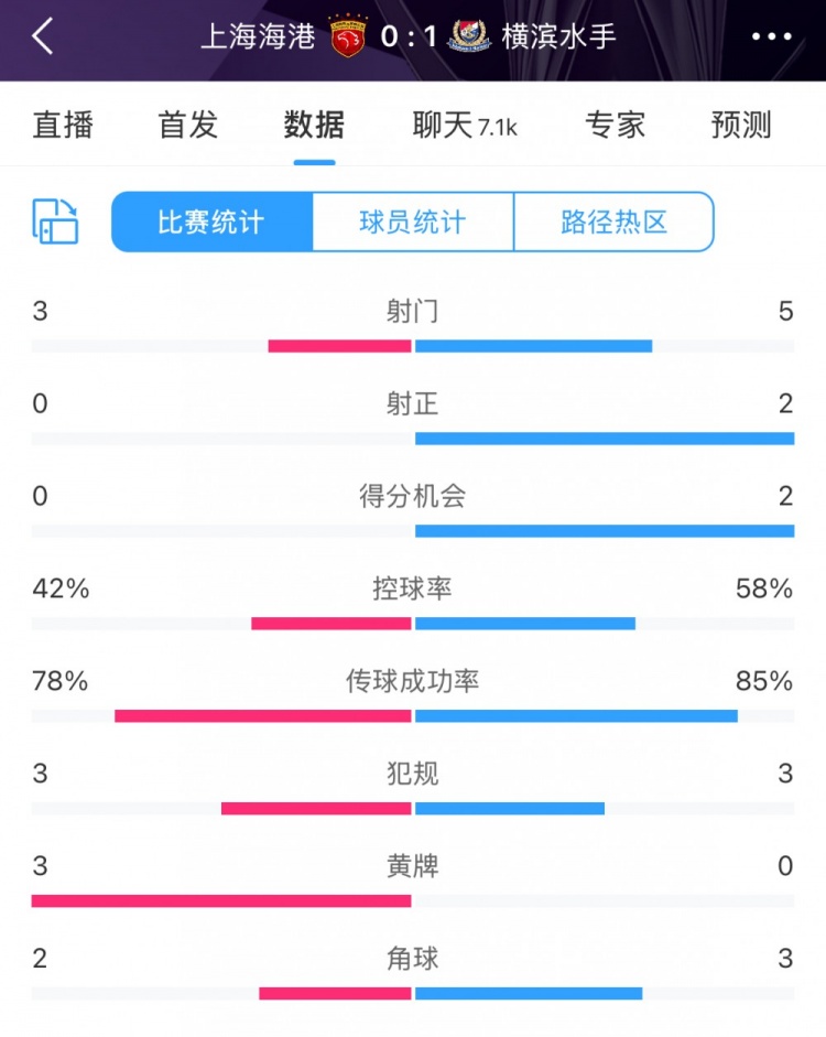  半场数据：海港全面落后横滨 射门3比5、射正0比2